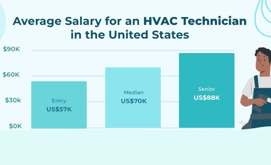 HVAC salary