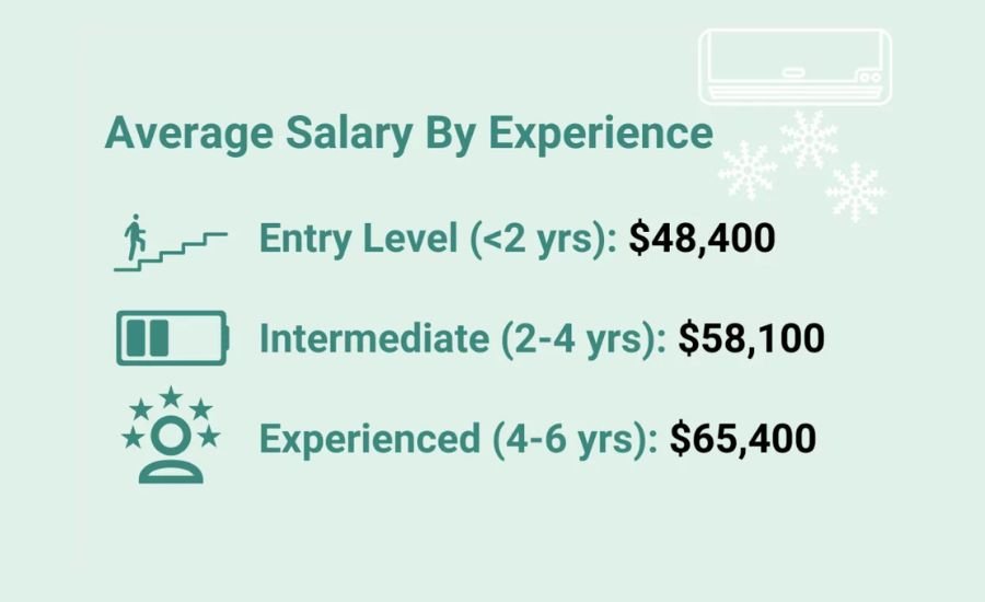 HVAC salary