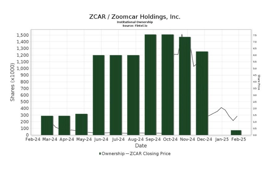 Zcar stock